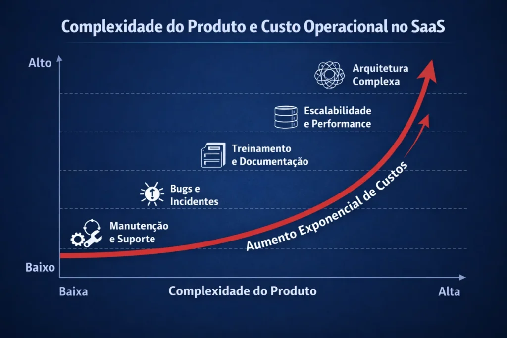 Diagrama mostrando a relação entre a complexidade do produto e o aumento do custo operacional em empresas SaaS